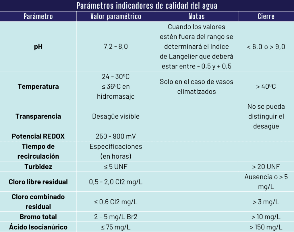 Parámetros indicadores de calidad del agua