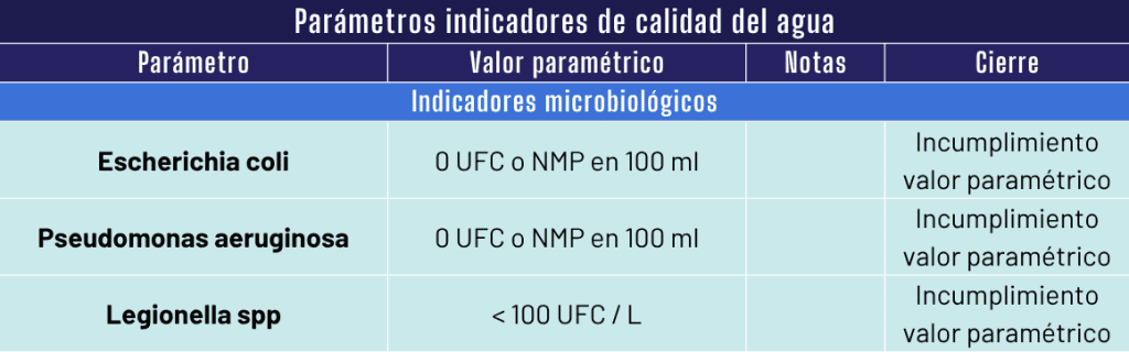 Indicadores microbiológicos